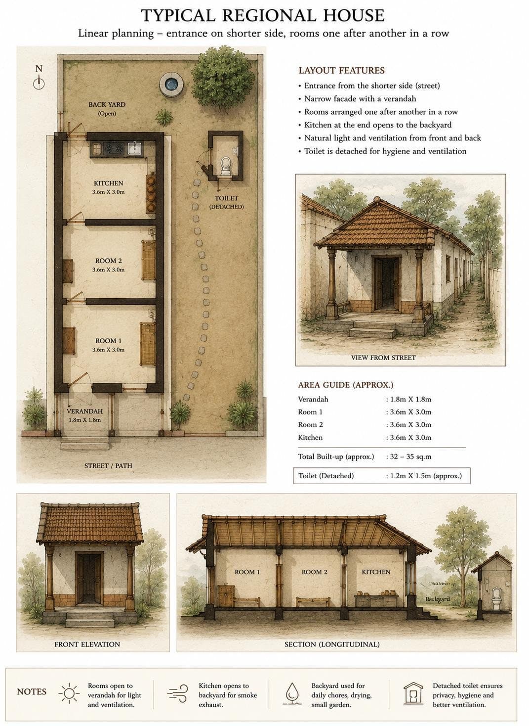 Architects' study drawing of a typical regional house: a linear plan with rooms one behind another, with front elevation and section.